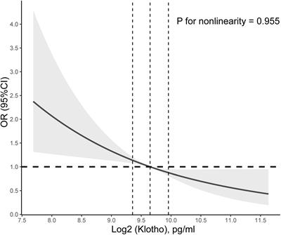 Renal Function Mediates the Association Between Klotho and Congestive Heart Failure Among Middle-Aged and Older Individuals